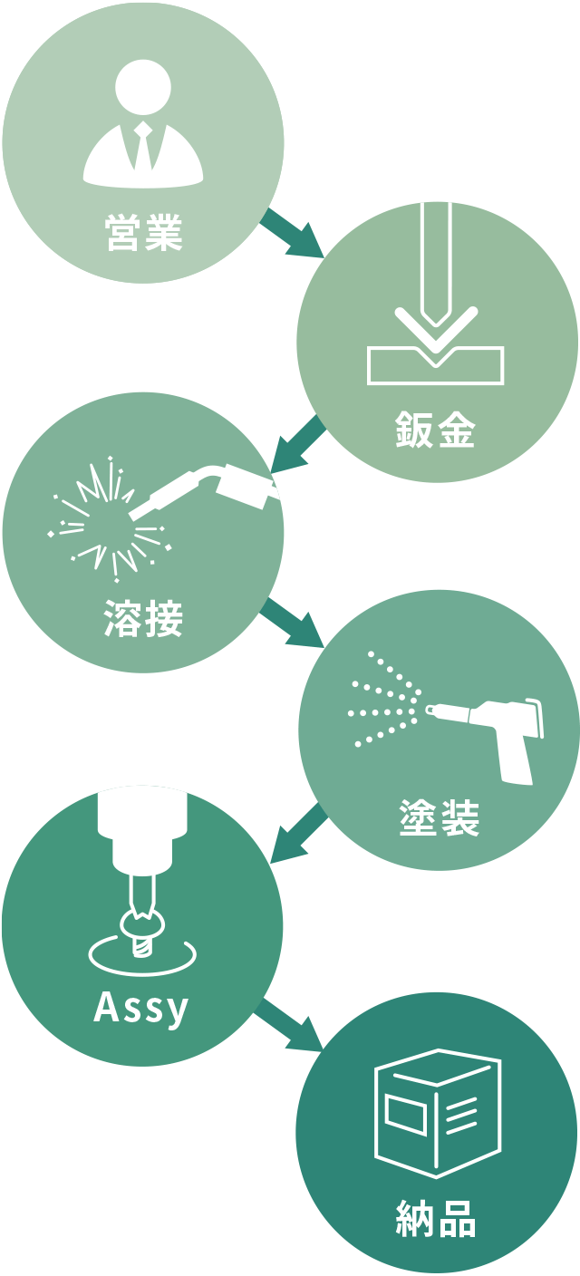 一貫生産によるワンストップ対応