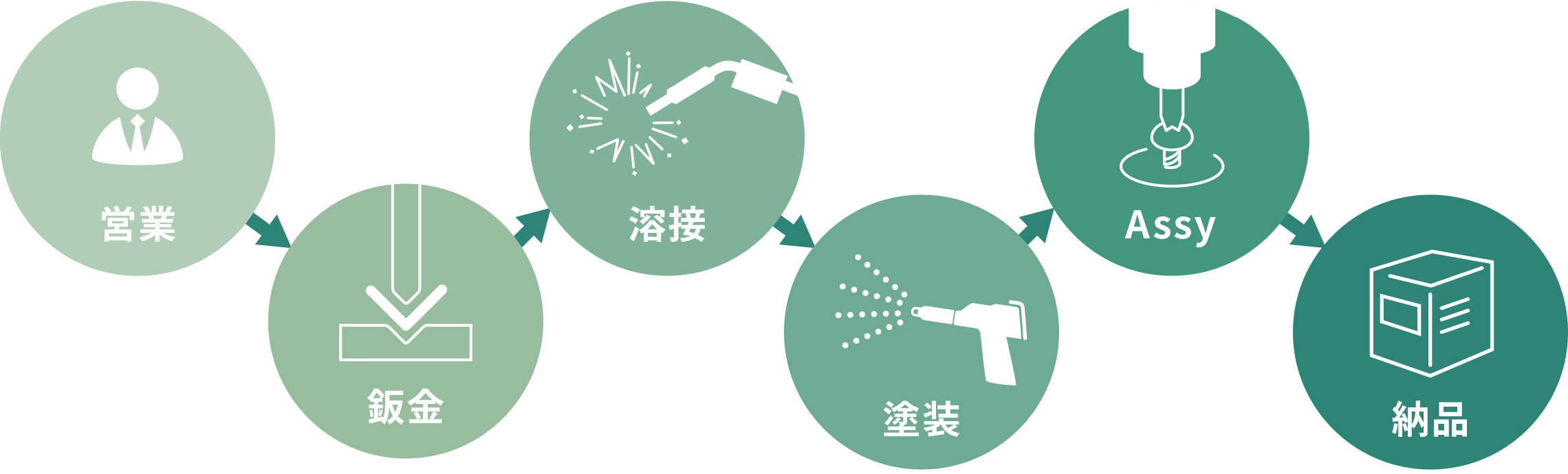 一貫生産によるワンストップ対応