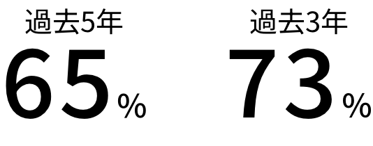 過去5年 65% 過去3年 73%